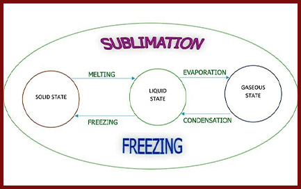 Diagram illustrating sublimation and freezing processes showing phase transitions between solid, liquid, and gaseous states with melting, evaporation, condensation, and freezing.